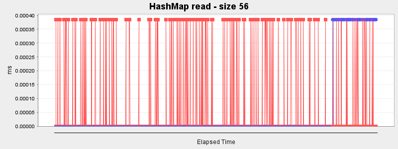 HashMap read - size 56